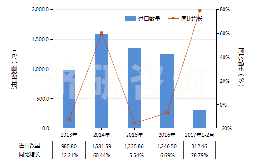 2013-2017年2月中國泡沫再生纖維素板,片,膜,箔,扁條(HS39211400)進口量及增速統(tǒng)計 2013-2017年2月中國泡沫再生纖維素板,片,膜,箔,扁條(HS39211400)進口量及增速統(tǒng)計